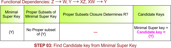STEP 03 - Find Candidate key from Minimal Super Key , Example - 9