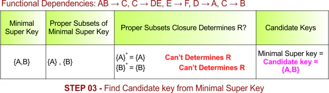 STEP 03 - Find Candidate key from Minimal Super Key