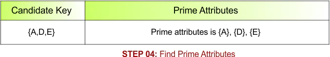 STEP 04 - Find Prime Attributes , Example - 1