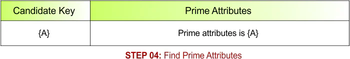 STEP 04 - Find Prime Attributes , Example - 2