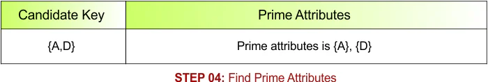 STEP 04 - Find Prime Attributes , Example - 4