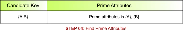STEP 04 - Find Prime Attributes , Example - 7