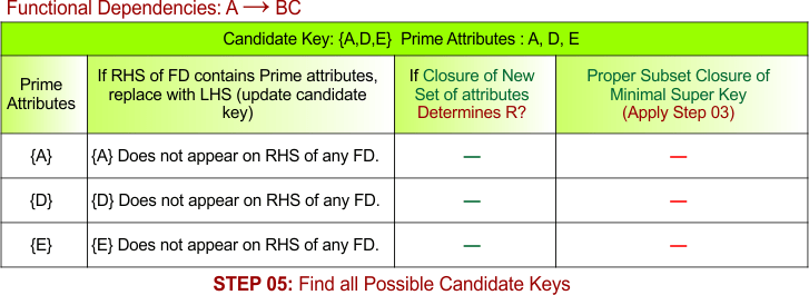 STEP 05 - Find all Possible Candidate Keys, Example - 1