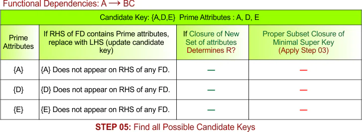 STEP 05 - Find all Possible Candidate Keys, Example - 1