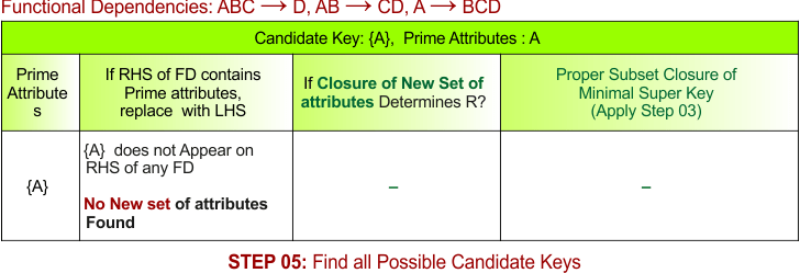 STEP 05 - Find all Possible Candidate Keys, Example - 2