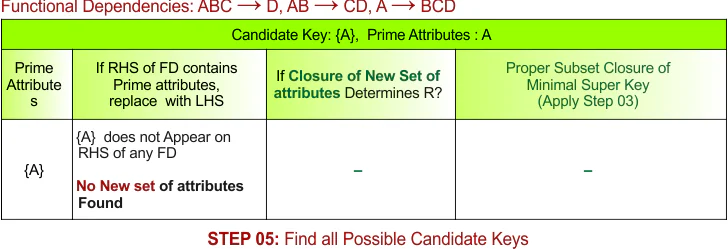 STEP 05 - Find all Possible Candidate Keys, Example - 2