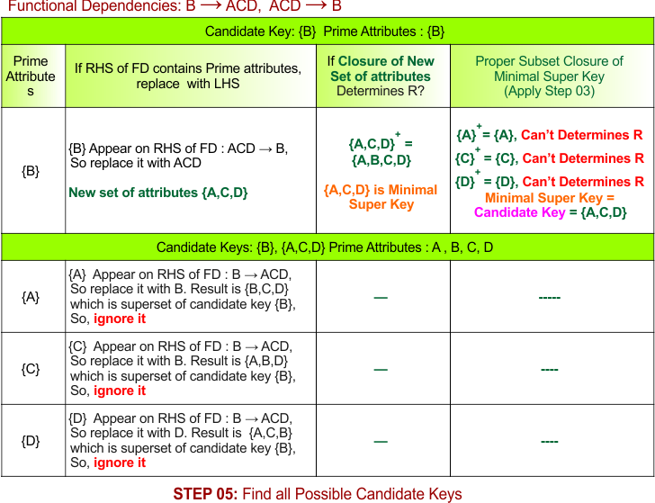 STEP 05 - Find all Possible Candidate Keys, Example - 3