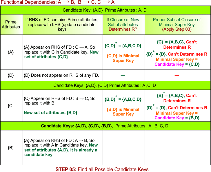 STEP 05 - Find all Possible Candidate Keys, Example - 4