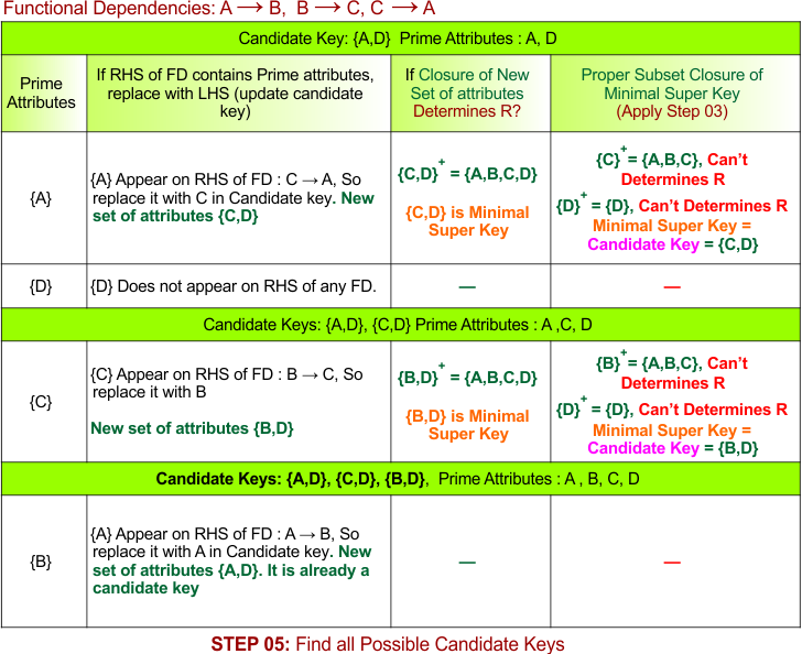 STEP 05 - Find all Possible Candidate Keys, Example - 4