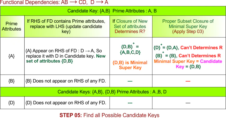 STEP 05 - Find all Possible Candidate Keys, Example - 5