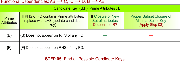 STEP 05 - Find all Possible Candidate Keys, Example - 6