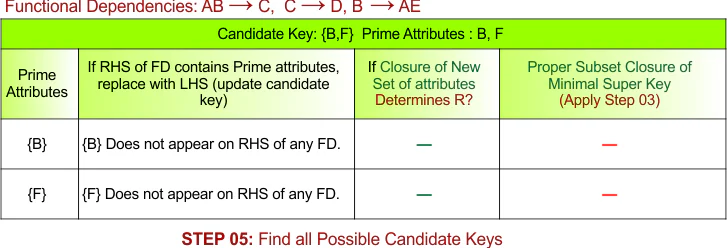 STEP 05 - Find all Possible Candidate Keys, Example - 6