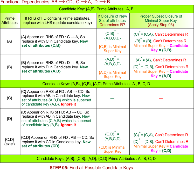 STEP 05 - Find all Possible Candidate Keys, Example - 7