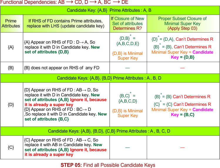 STEP 05 - Find all Possible Candidate Keys, Example - 8