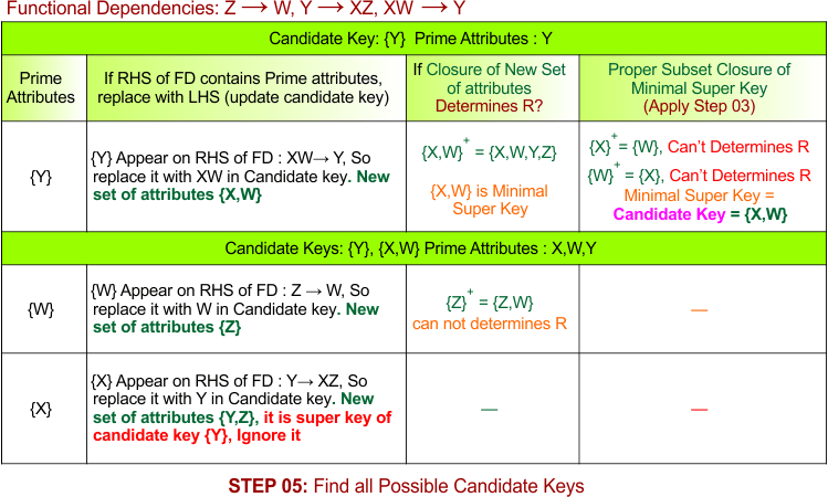 STEP 05 - Find all Possible Candidate Keys, Example - 9