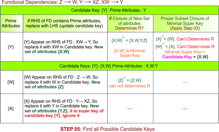 STEP 05 - Find all Possible Candidate Keys, Example - 9