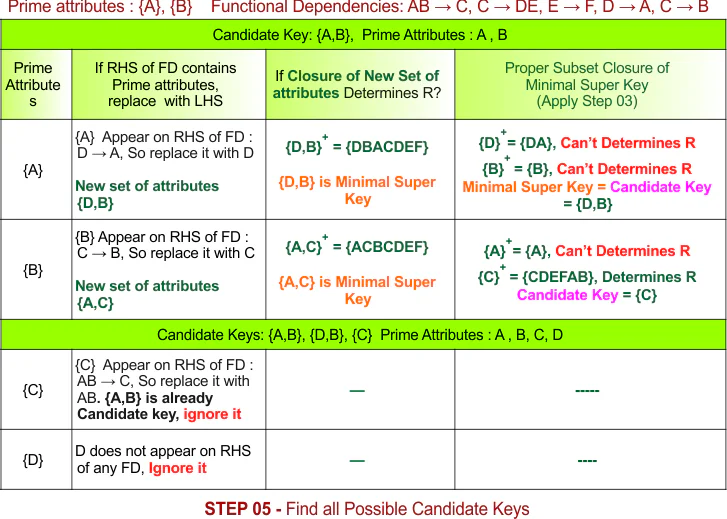 STEP 05 - Find all Possible Candidate Keys