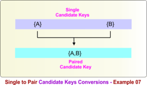 Super Key in DBMS » CS Taleem