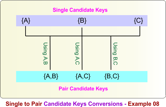 Single to Pair Candidate Keys Conversions - Example 08