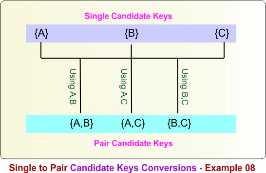 Single to Pair Candidate Keys Conversions - Example 08