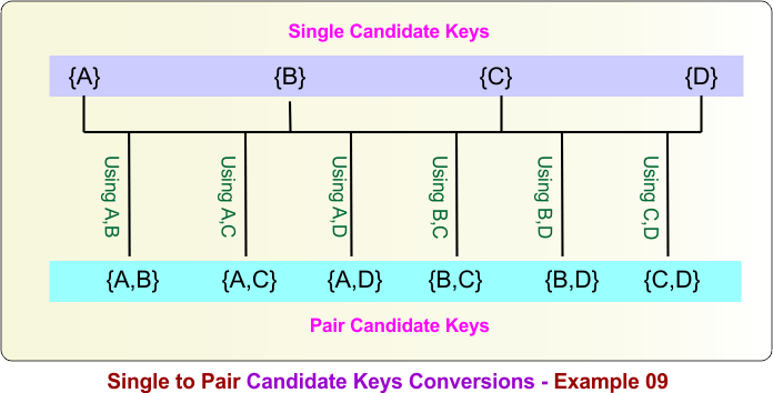 Single to Pair Candidate Keys Conversions - Example 09