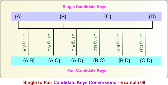 Single to Pair Candidate Keys Conversions - Example 09