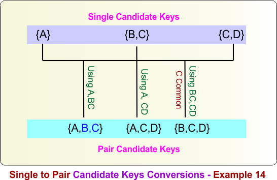 Single to Pair Candidate Keys Conversions - Example 14
