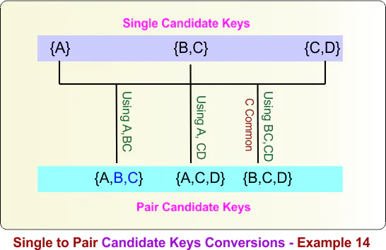 Single to Pair Candidate Keys Conversions - Example 14