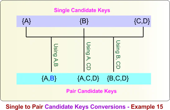 Single to Pair Candidate Keys Conversions - Example 15