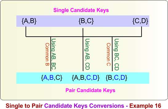 Single to Pair Candidate Keys Conversions - Example 16