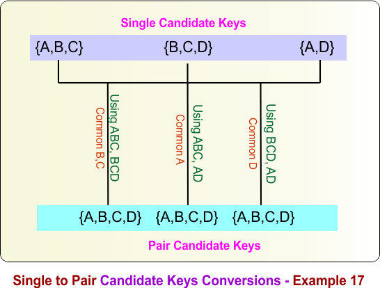 Single to Pair Candidate Keys Conversions - Example 17
