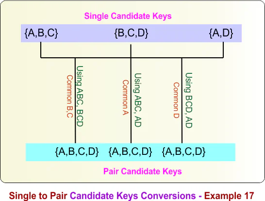 Single to Pair Candidate Keys Conversions - Example 17