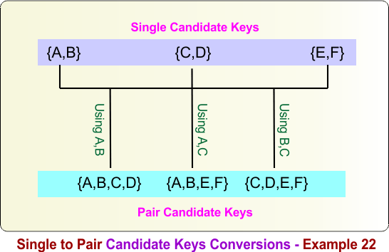 Single to Pair Candidate Keys Conversions - Example 22