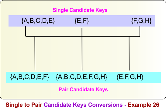 Single to Pair Candidate Keys Conversions - Example 26