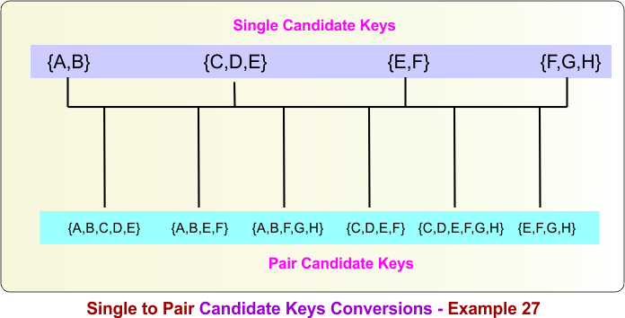 Single to Pair Candidate Keys Conversions - Example 27