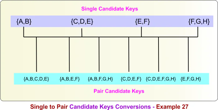Single to Pair Candidate Keys Conversions - Example 27