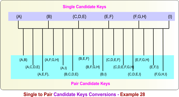 Single to Pair Candidate Keys Conversions - Example 28