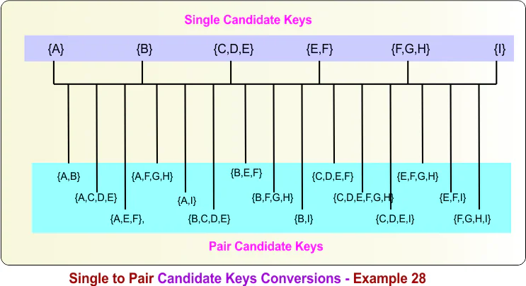 Single to Pair Candidate Keys Conversions - Example 28