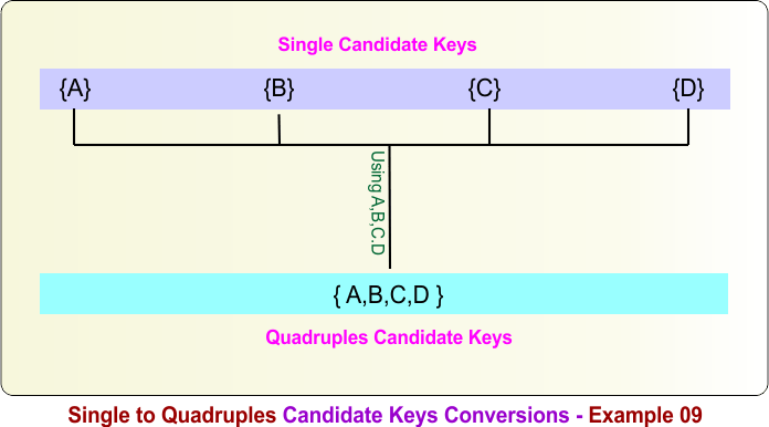 Single to Quadruples Candidate Keys Conversions - Example 09