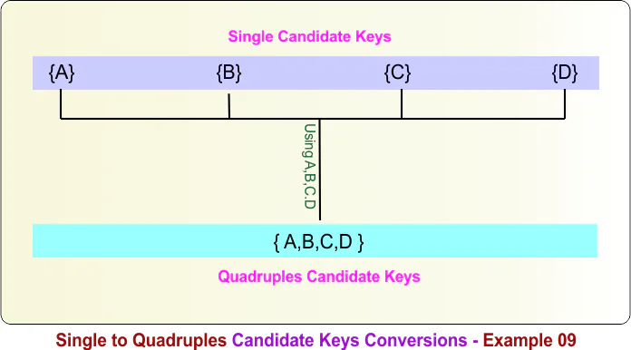 Single to Quadruples Candidate Keys Conversions - Example 09
