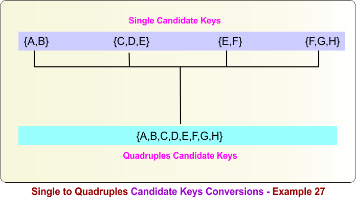 Single to Quadruples Candidate Keys Conversions - Example 27