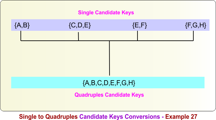 Single to Quadruples Candidate Keys Conversions - Example 27