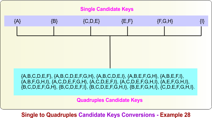 Single to Quadruples Candidate Keys Conversions - Example 28