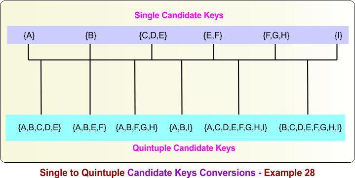 Single to Quintuple Candidate Keys Conversions - Example 28