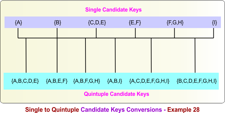 Single to Quintuple Candidate Keys Conversions - Example 28