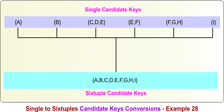 Single to Sixtuples Candidate Keys Conversions - Example 28