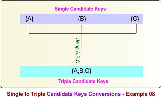 Single to Triple Candidate Keys Conversions - Example 08