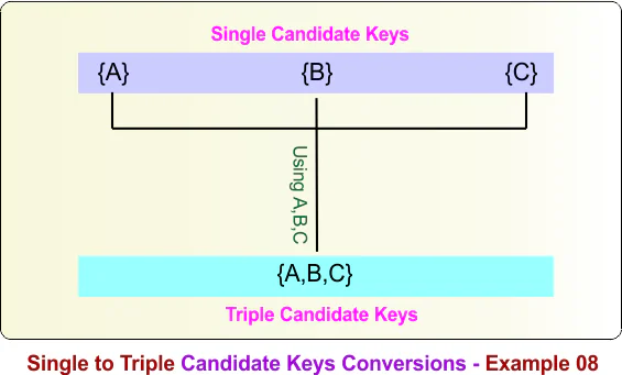 Single to Triple Candidate Keys Conversions - Example 08