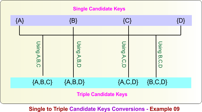 Single to Triple Candidate Keys Conversions - Example 09