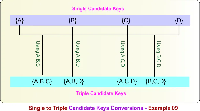 Single to Triple Candidate Keys Conversions - Example 09